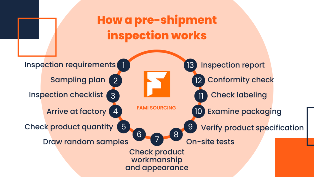 Pre-shipment Inspection Process